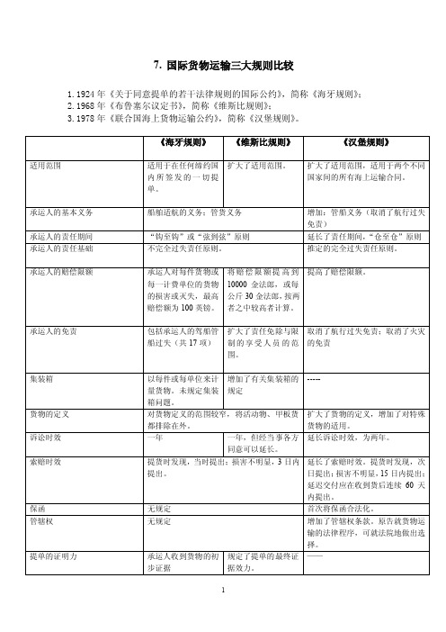 关于提单的三大国际公约的区别