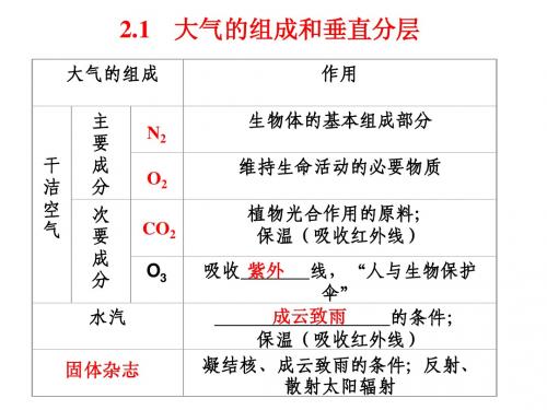 2.3大气的组成和垂直分层(一)