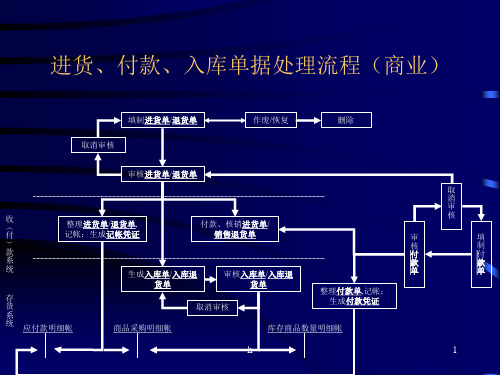 进货、付款、入库单据处理流程(商业)-处理过程