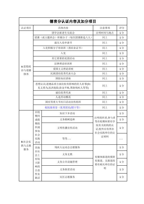 《大学生德育分》认证内容及评分