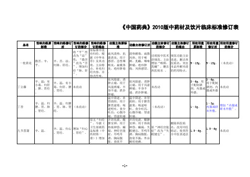 《中国药典》2010年版(一部)药材及饮片拟收载品种中医标准修订内容.