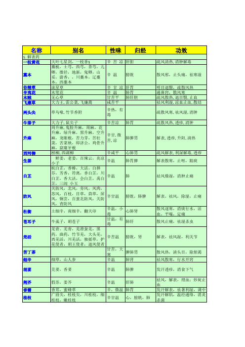 常用中药饮片别名、性味归经、偏性、功效分类查询