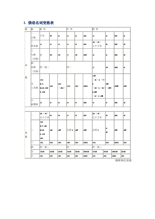 俄语基础语法