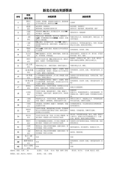 (新)应变部署表