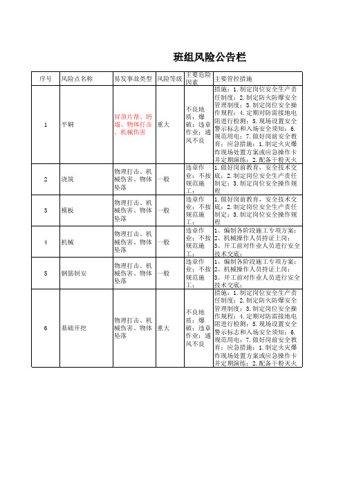 xxx水库工程班组风险告知栏