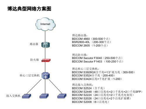 博达典型网络方案图