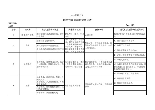 相关方需求和期望统计表