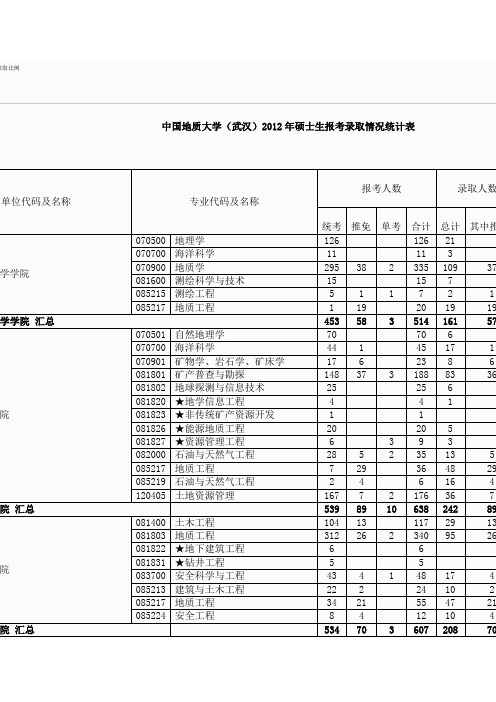 中国地质大学(武汉)2012年硕士生报考录取情况统计表