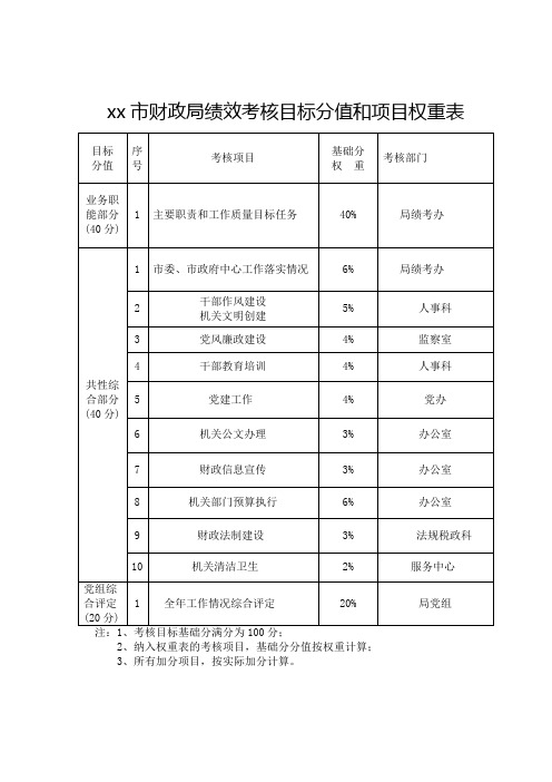 xx市财政局绩效考核目标分值和项目权重表