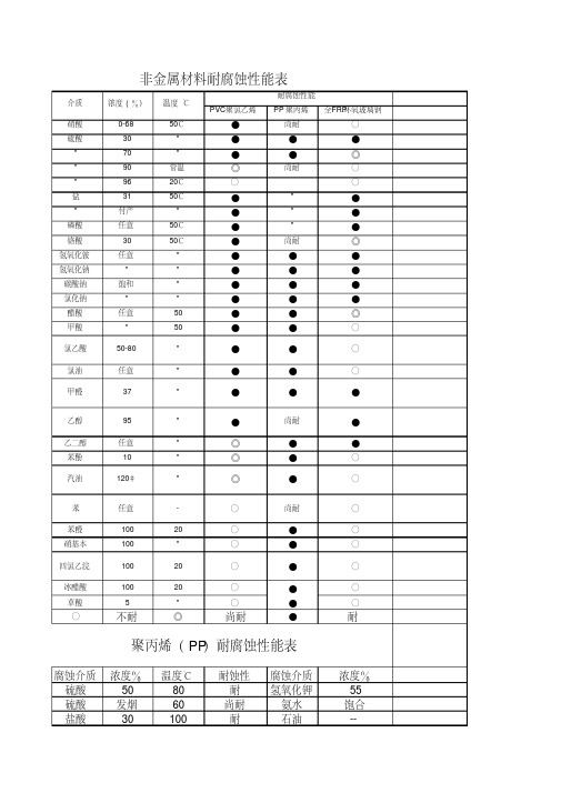 非金属材料耐腐蚀性能大全