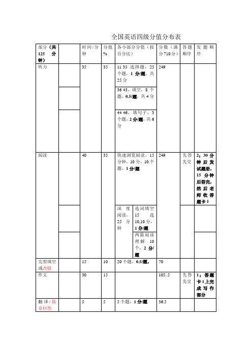 2012全国英语四级分值分布(免费)