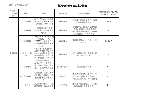 组织内外部环境因素识别表