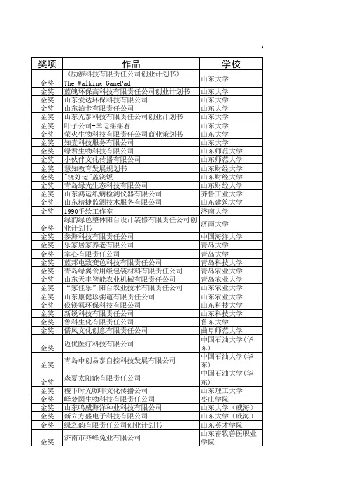 2014年创青春青岛银行山东省大学生创业大赛拟授金银铜奖的通知