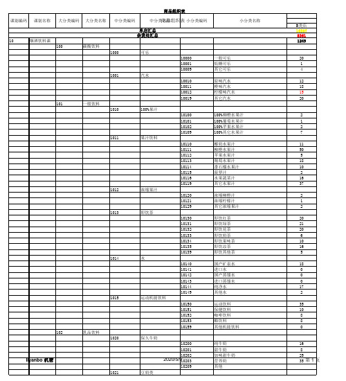 2019年连锁超市便利店大卖场商品组织结构分类明细表