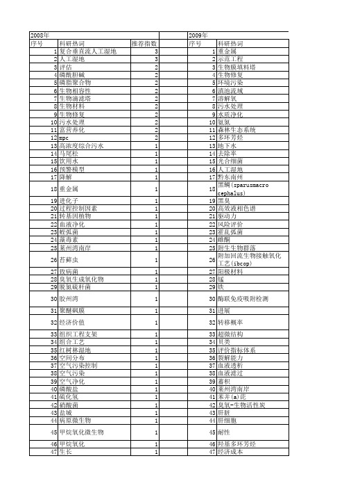 【国家自然科学基金】_生物净化_基金支持热词逐年推荐_【万方软件创新助手】_20140731