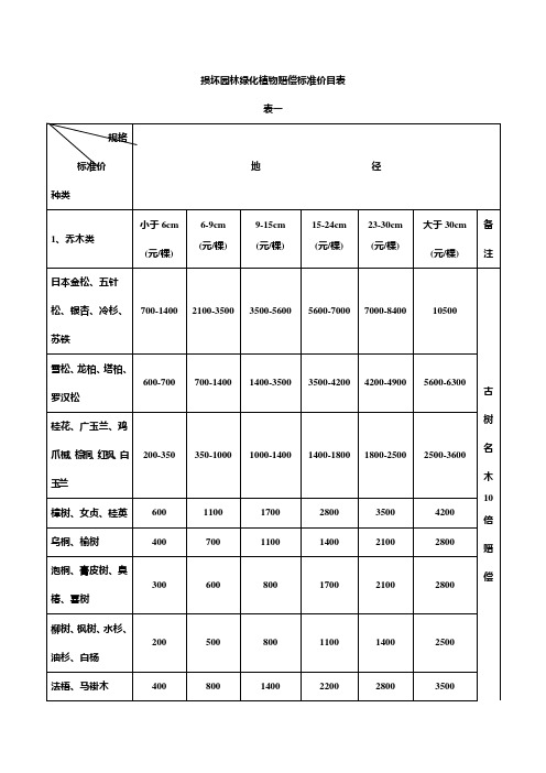 武汉市损坏绿化植物和园林设施赔偿价目