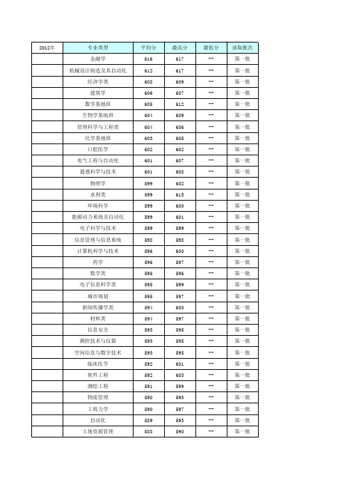 武汉大学2012录取情况