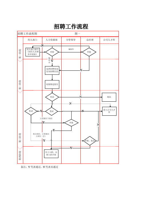 招聘工作相关流程及表格