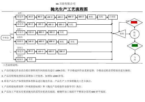 抛光生产工艺流程