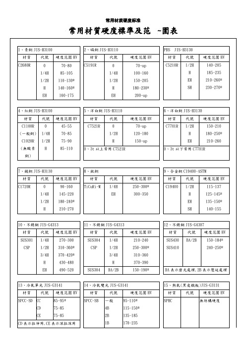 常用材质硬度标准