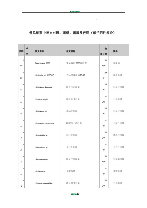 常见细菌中英文对照、菌组、菌属及代码(革兰阴性部分)