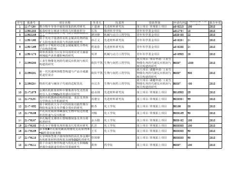 2018年结题报告清单