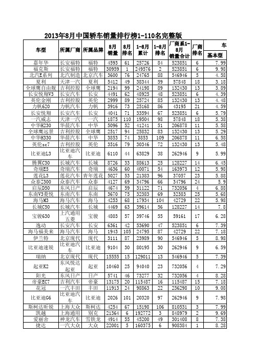 1到8月汽车销量排行榜：两厢车和三厢车销量排序供你参考