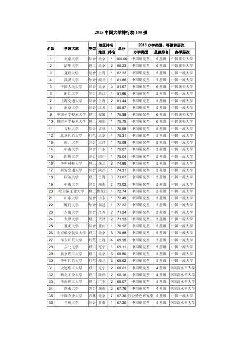2015中国大学排行榜700强