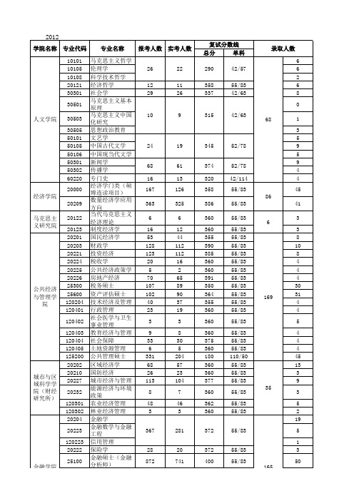 上海财经大学研究生1999-2012年各专业报考人数及录取分数线