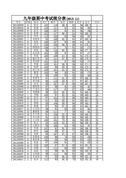 章丘三中九年级期中考试统分表
