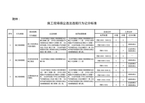 施工现场扬尘违法违规行为记分标准