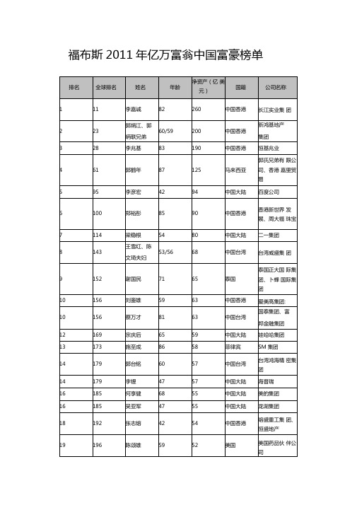 2011福布斯中国亿万富豪榜