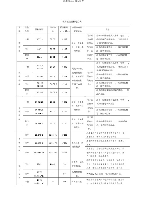 常用钣金材料选型表