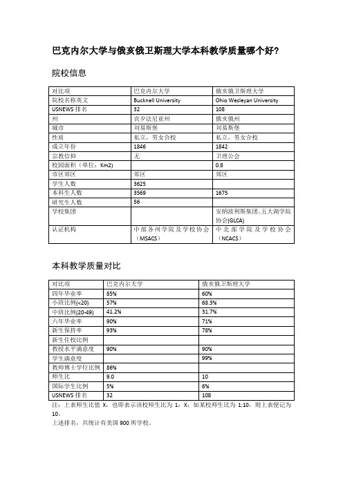 巴克内尔大学与俄亥俄卫斯理大学本科教学质量对比