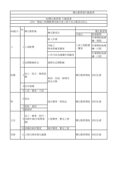 变化点管理行动基准