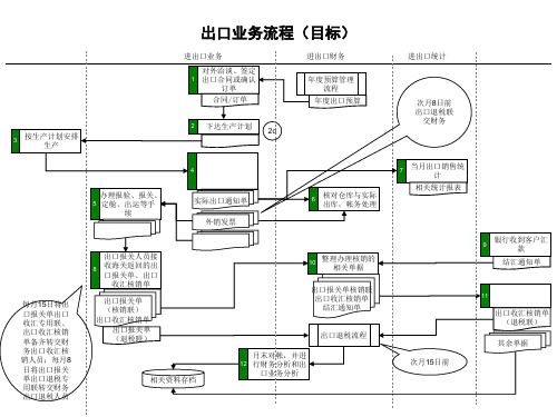 啤酒出口业务流程图分析