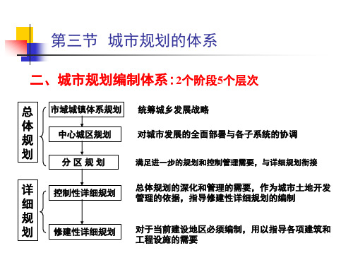 二、城市规划编制体系2个阶段5个层次 第三节  城市规划的体系