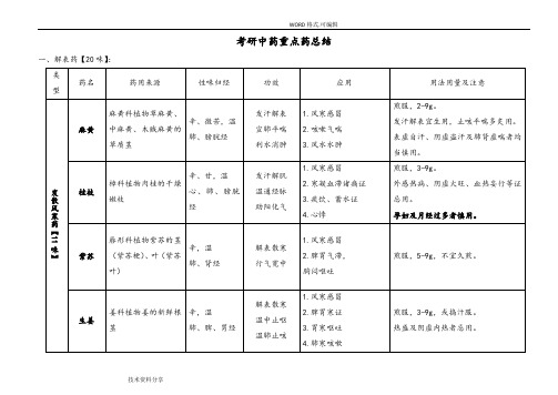 考研中药重点药整理