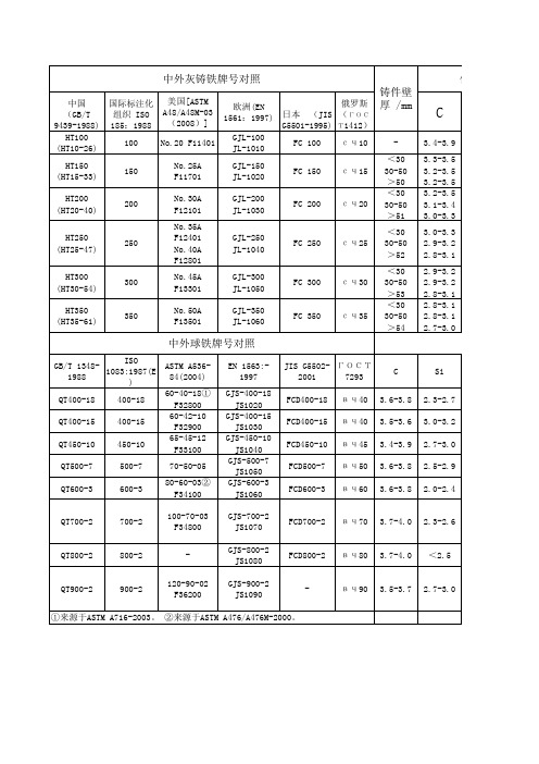 中外灰铸铁牌号对照