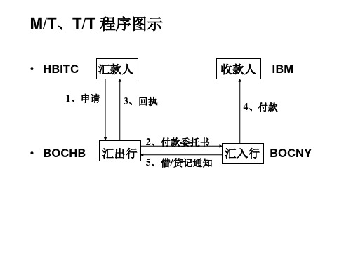 (完整版)国际贸易支付方式流程图