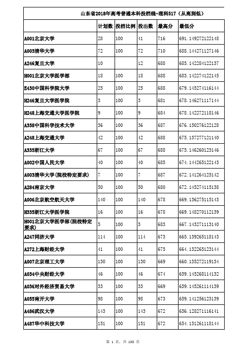 山东省2018年高考普通本科投档线-理科(从高到低)