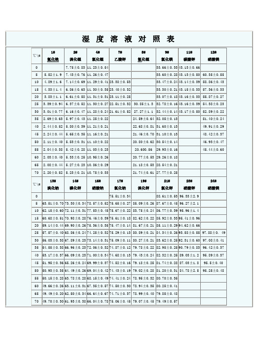 最新饱和盐溶液相对湿度对照表