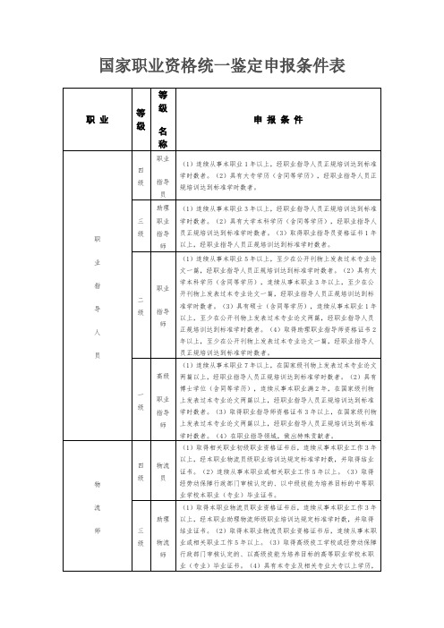 国家职业资格统一鉴定申报条件表