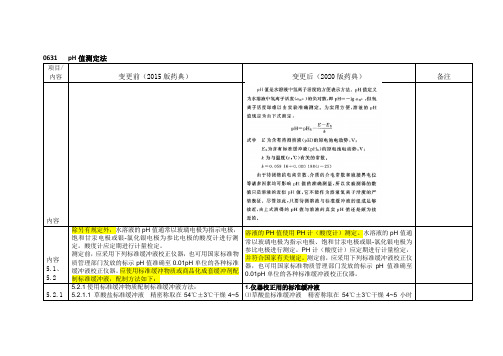 2020版与2015版对比-pH测定法