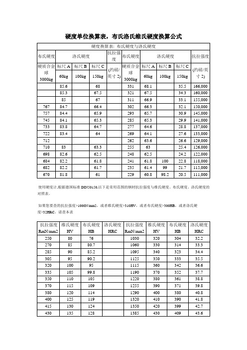 硬度单位换算表