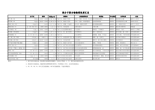 高分子材料汇总