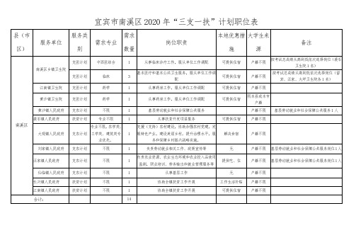 宜宾市南溪区2020年三支一扶计划职位表