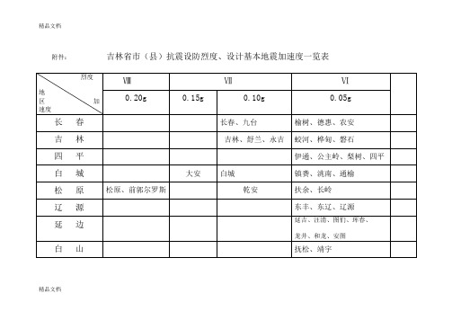 (整理)吉林省市县抗震设防烈度、设计基本地震加速度一览表1.