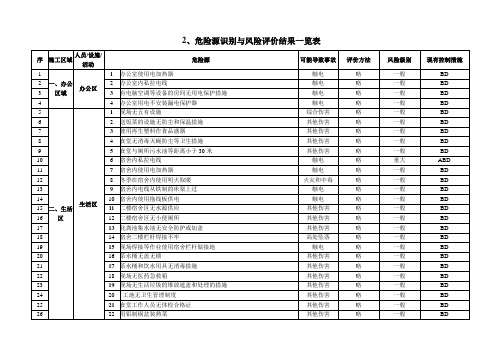 重大危险源图表