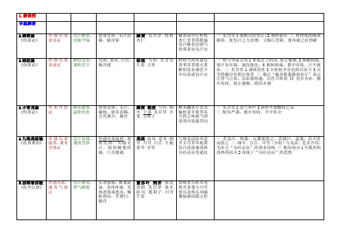 中医综合-方剂学(独加修改版)